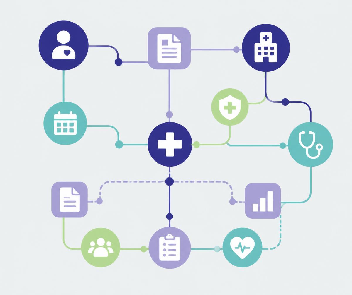Diagram of connected practice workflows including intake, referrals, documents, and reporting